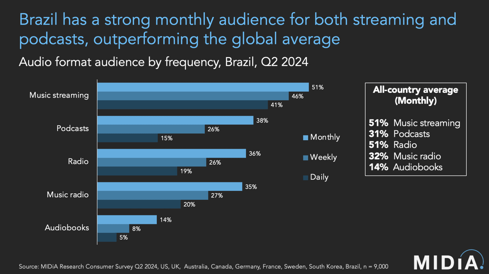 Music streaming audience Brazil 2024, podcast and radio consumption data, streaming and podcast listening habits, media consumption statistics for Brazil, MIDiA Research report 2024.
