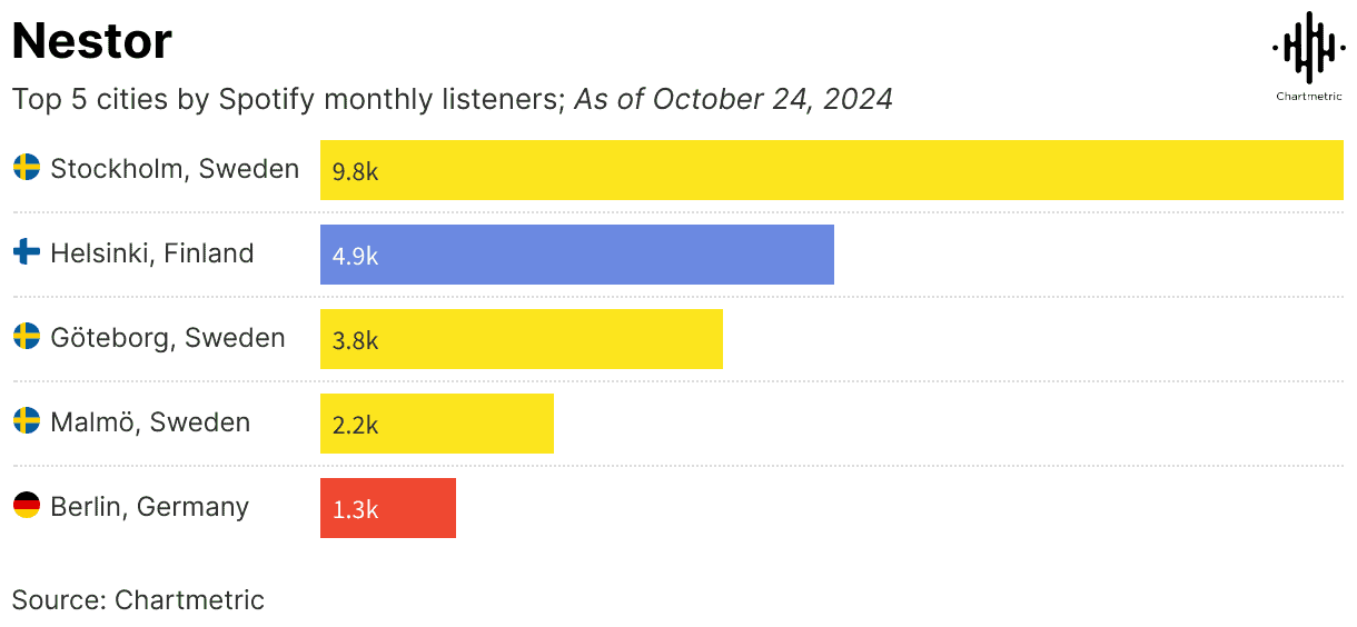 Stockholm Sweden top Spotify monthly listeners chart, music streaming data, popular cities for music listeners, Spotify analytics, Chartmetric report.