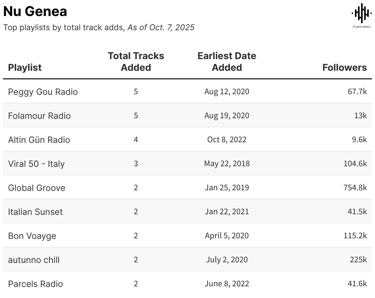 Peggy gou radio playlist top tracks August 2020, music playlist data.