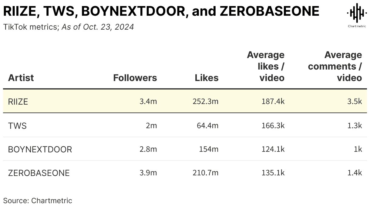 RIIZE, TWS, BOYNEXTDOOR, and ZEROBASEONE TikTok TikTok metrics as of Oct. 23, 2024, showing followers, likes, and average likes/comments per video for top K-pop artists, highlighting social media engagement.