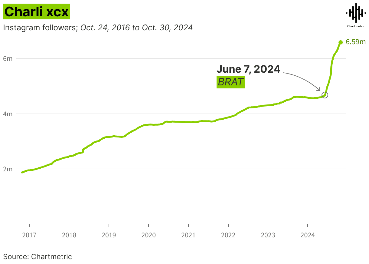 Charli xcx Instagram follower growth from 2016 to 2024 on Chartmetric.