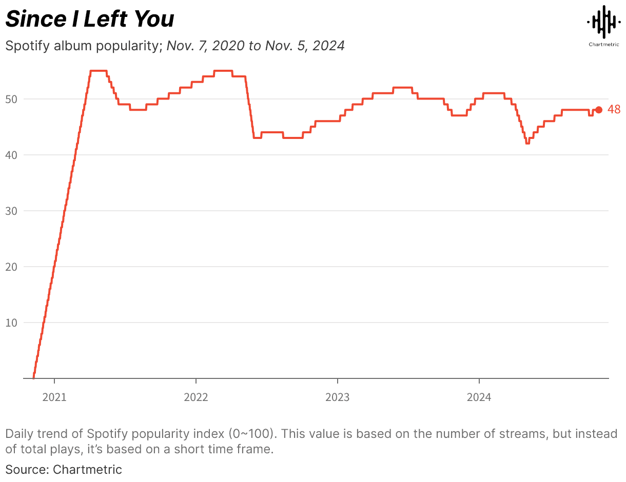 Spotify playlist popularity trend line graph from 2020 to 2024 showing fluctuations in streaming metrics.
