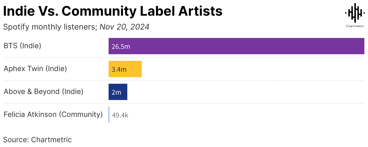 community record labels