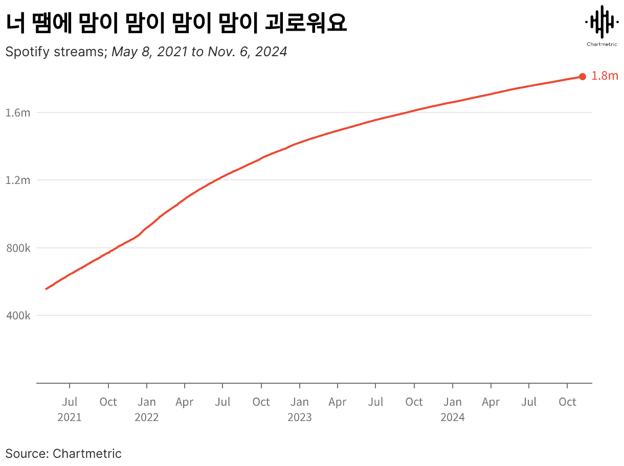 Spotify streams growth chart from 2021 to 2024 illustrating rising listener engagement for music artists.