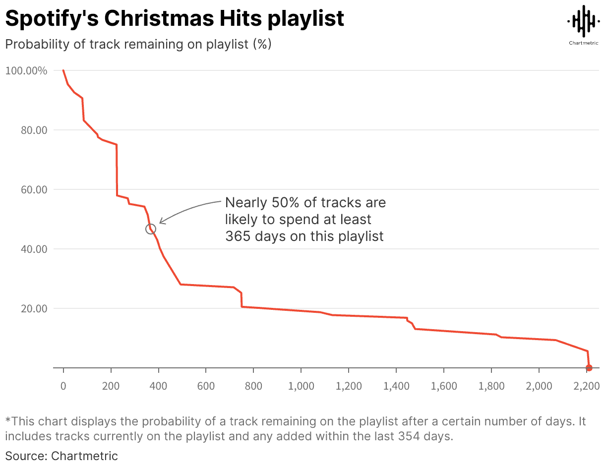 Spotify Christmas Hits playlist track retention decline chart, music playlist popularity over days, streaming data visualization, music marketing insights, playlist engagement metrics.