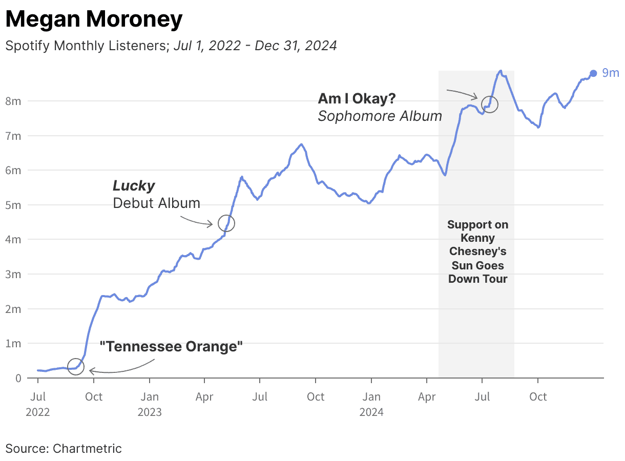 Spotify listeners growth chart Megan Moroney June 2022 to December 2024.