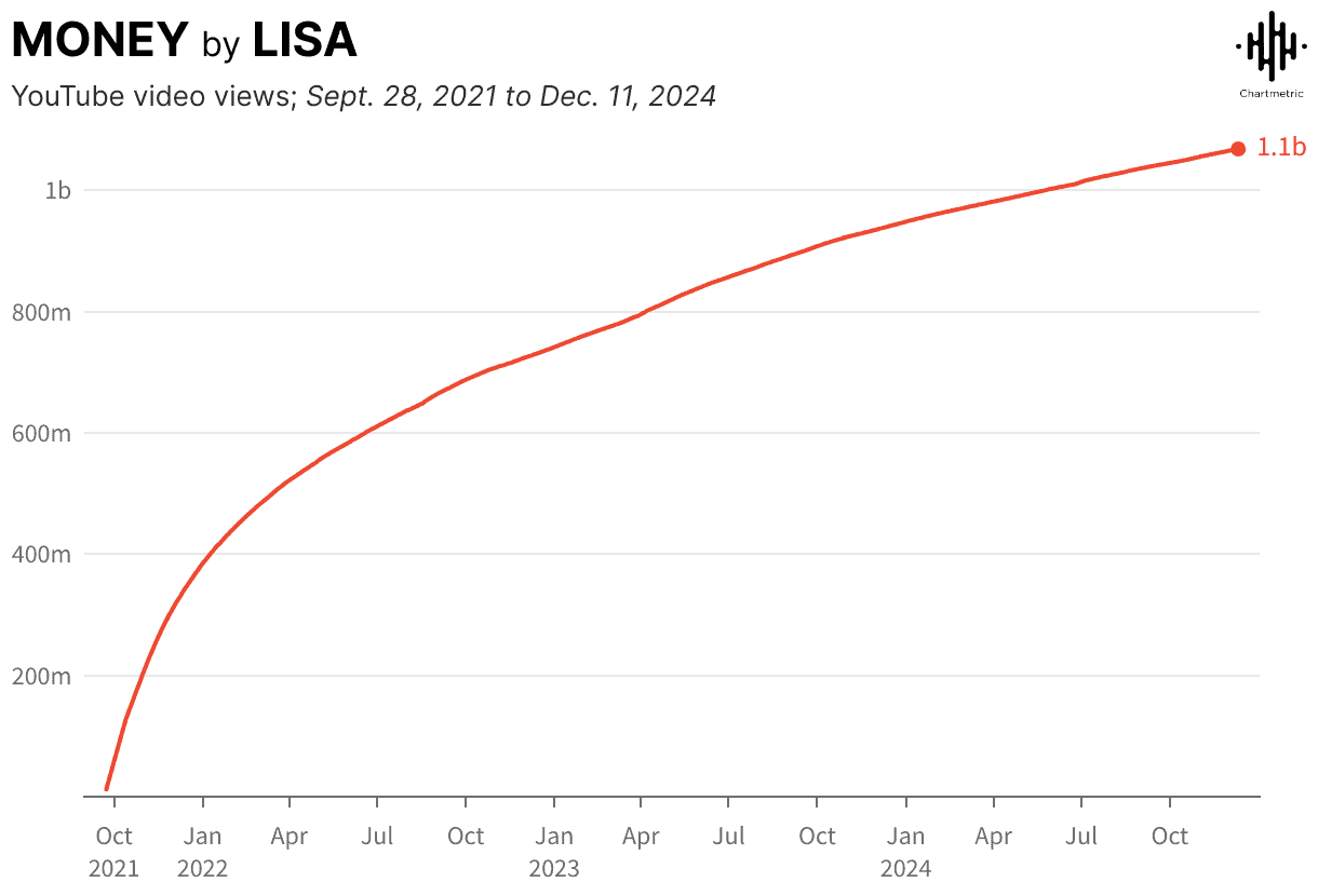 1. youtube video view growth chart from September 2021 to December 2024.