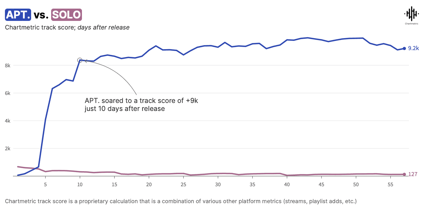 APT vs. SOLO chartmetric track score comparison showing significant increase for APT 10 days after release.