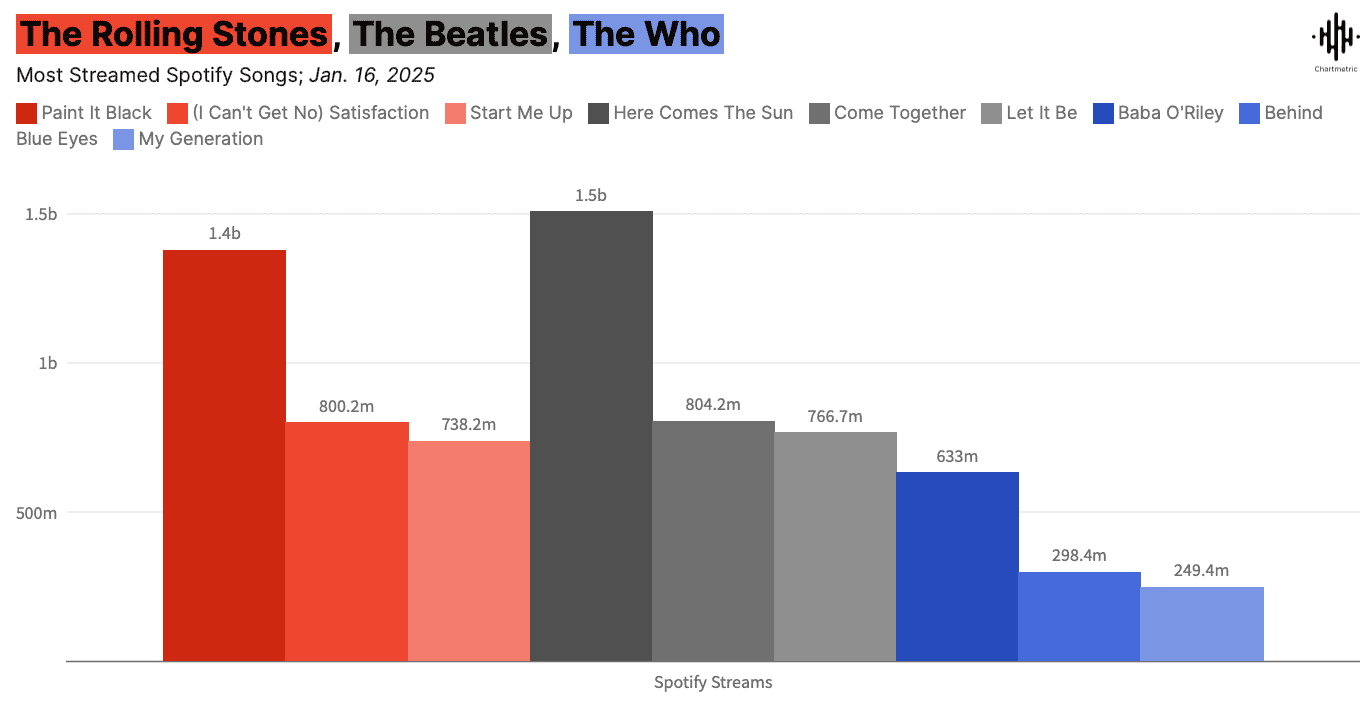 Most streamed Spotify songs on January 16, 2025, featuring "Paint It Black" by The Rolling Stones, "Here Comes The Sun" by The Beatles, and "Baba O'Riley" by The Who, represented through a colorful bar chart.