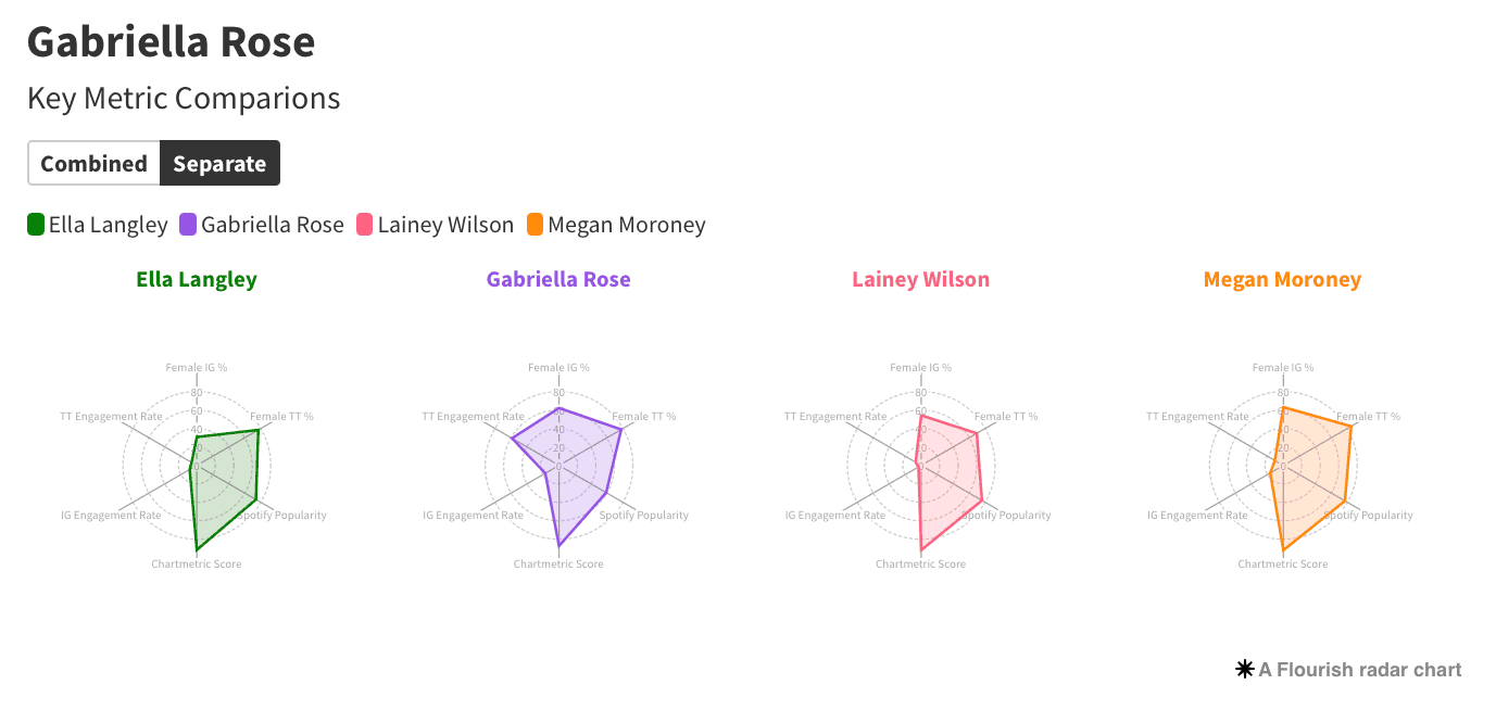 Ella Langley music artist key metrics comparison radar chart for streaming engagement and popularity.
