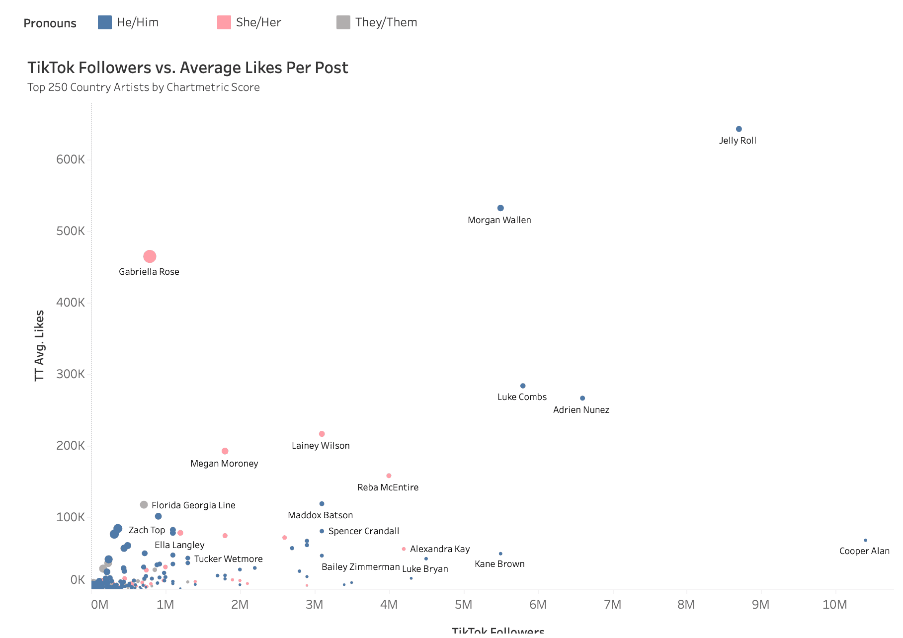 TikTok artists chart with followers and average likes, showcasing top country musicians and chart metrics for creators.