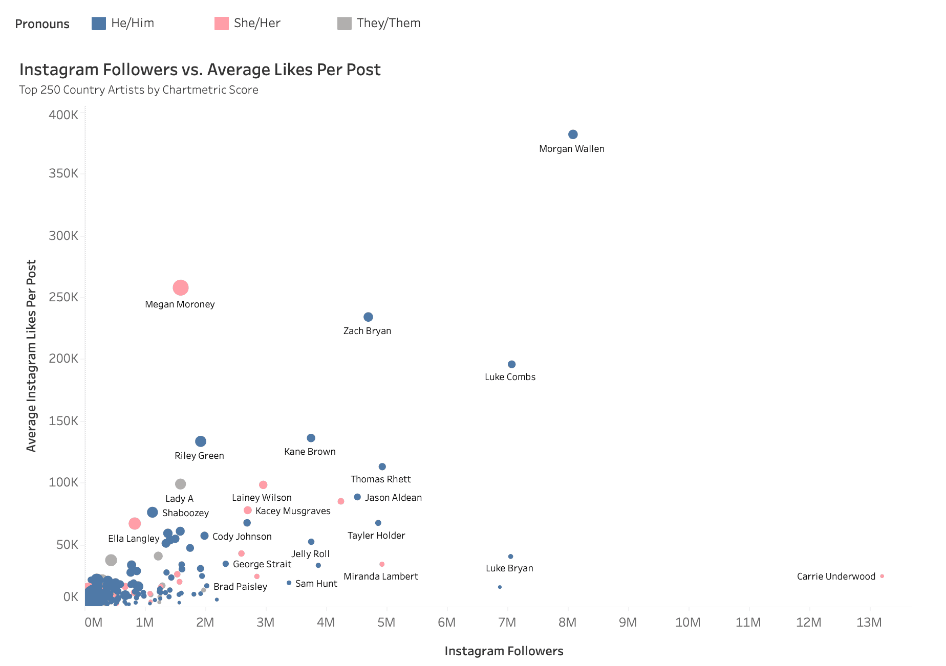 Instagram followers vs. average likes chart showcasing top artists' engagement metrics, with data visualization emphasizing influencer marketing, social media impact, and artist popularity.