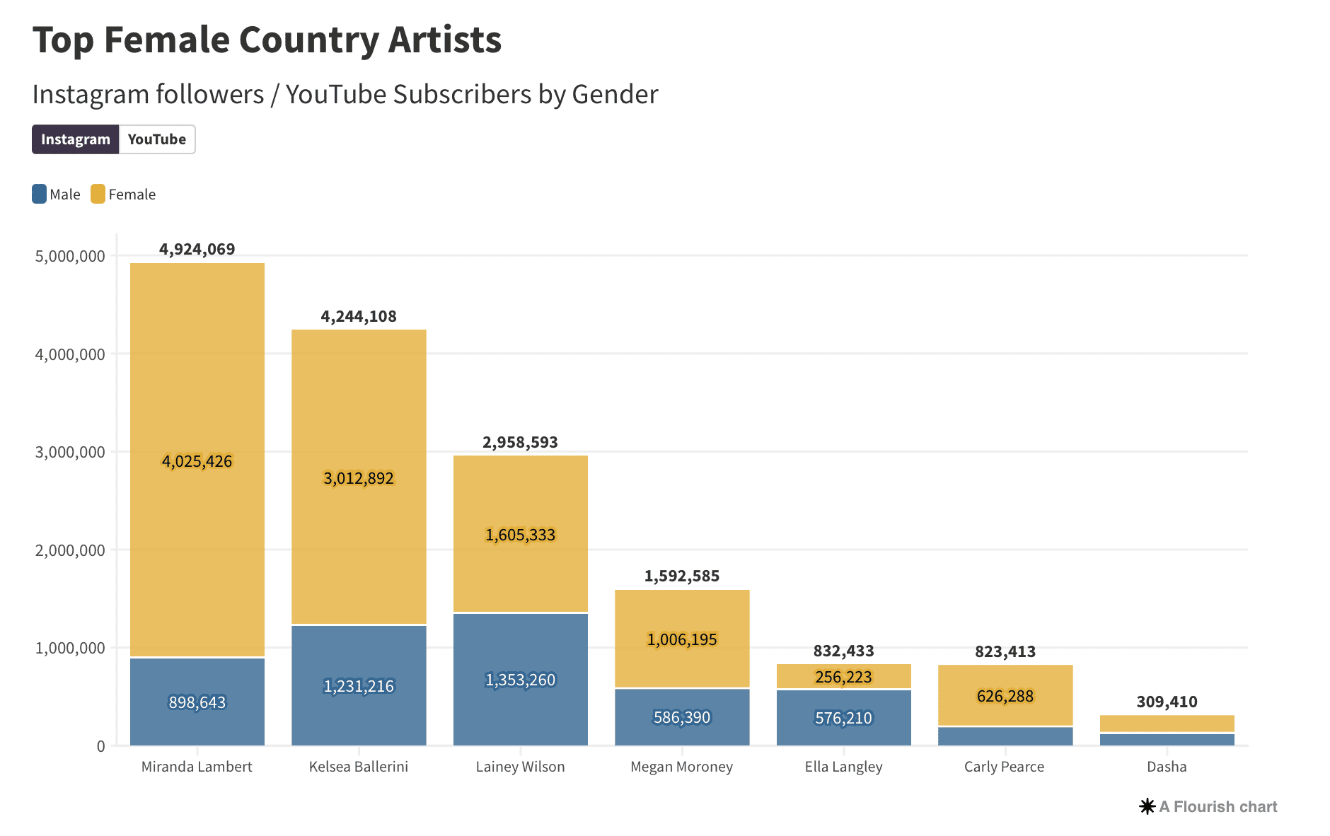 Female country artists' social media followers and YouTube subscribers infographic, highlighting top women in music industry and digital engagement.