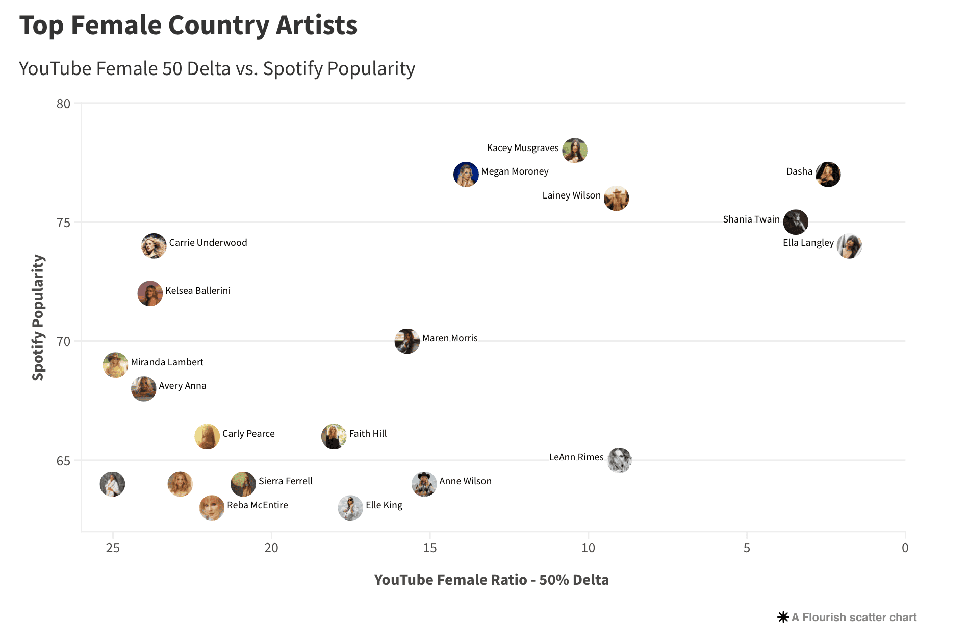 Female country artists chart, YouTube vs Spotify popularity, top female country singers, music industry analysis, digital music trends, female artists Spotify YouTube comparison, music marketing data, country music fan engagement, digital streaming statistics, music industry insights.