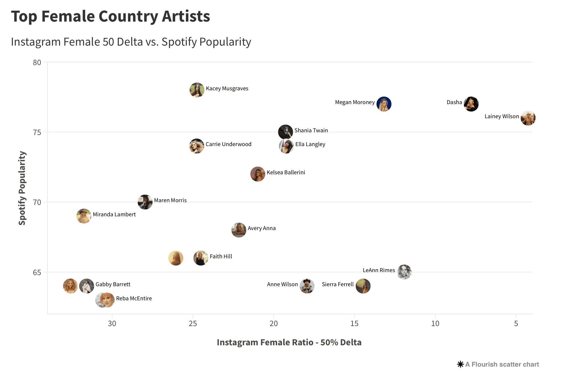 Female country artists Spotify popularity vs Instagram female ratio scatter chart on Hypebot.