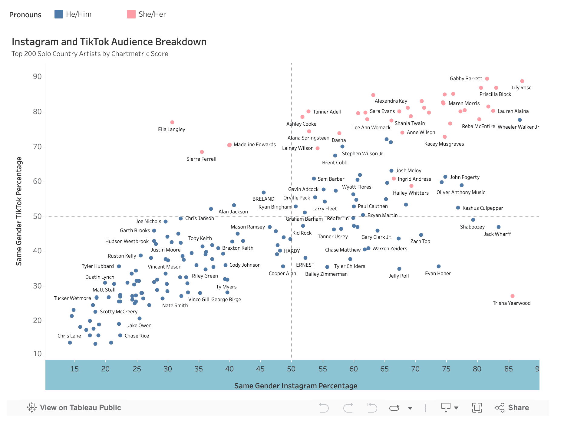 Instagram TikTok audience breakdown chart showing top country artists by chartmetric score.