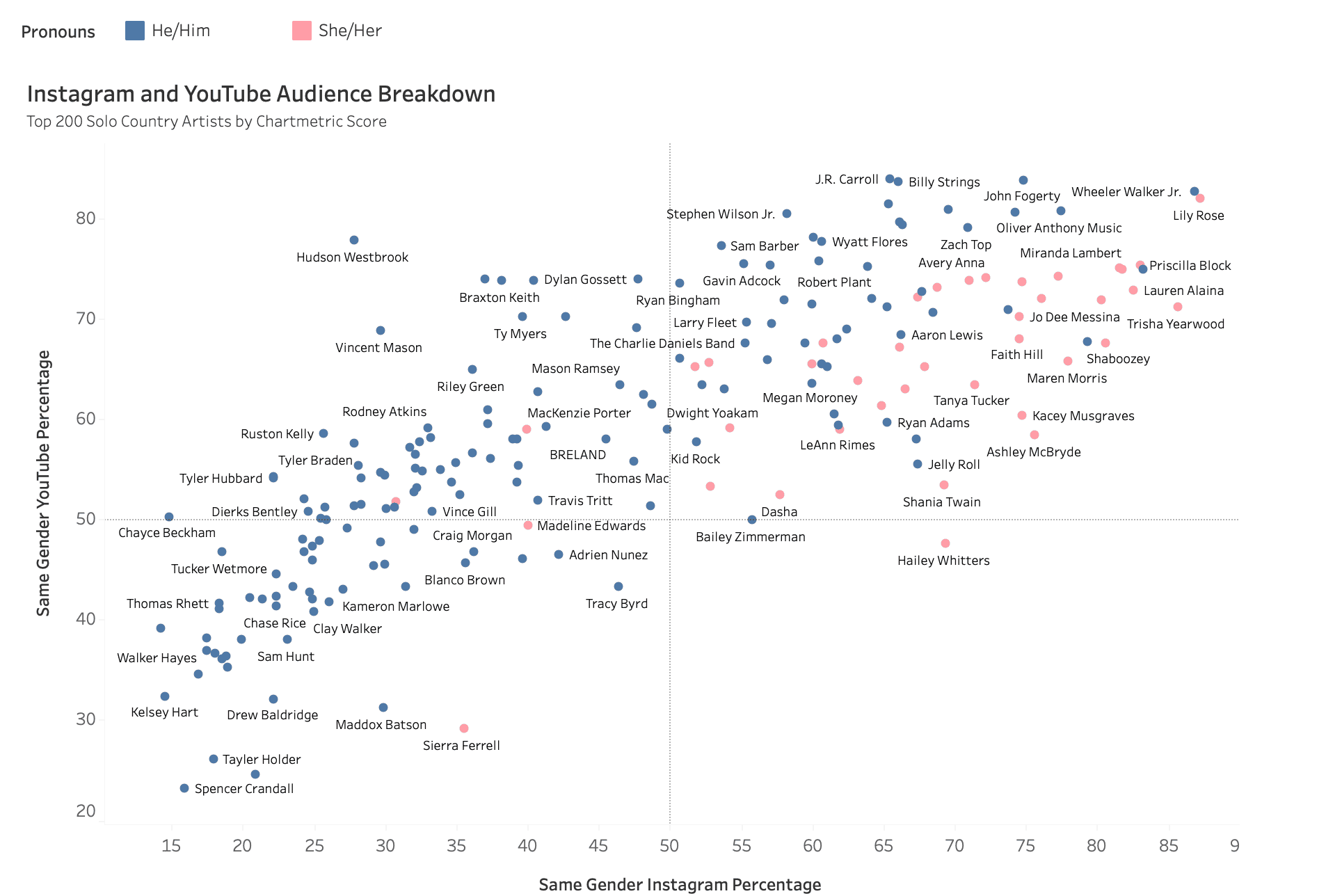 Instagram and YouTube audience breakdown chart showing gender and follower percentage distribution among artists, highlighting data trends in music industry social media engagement.