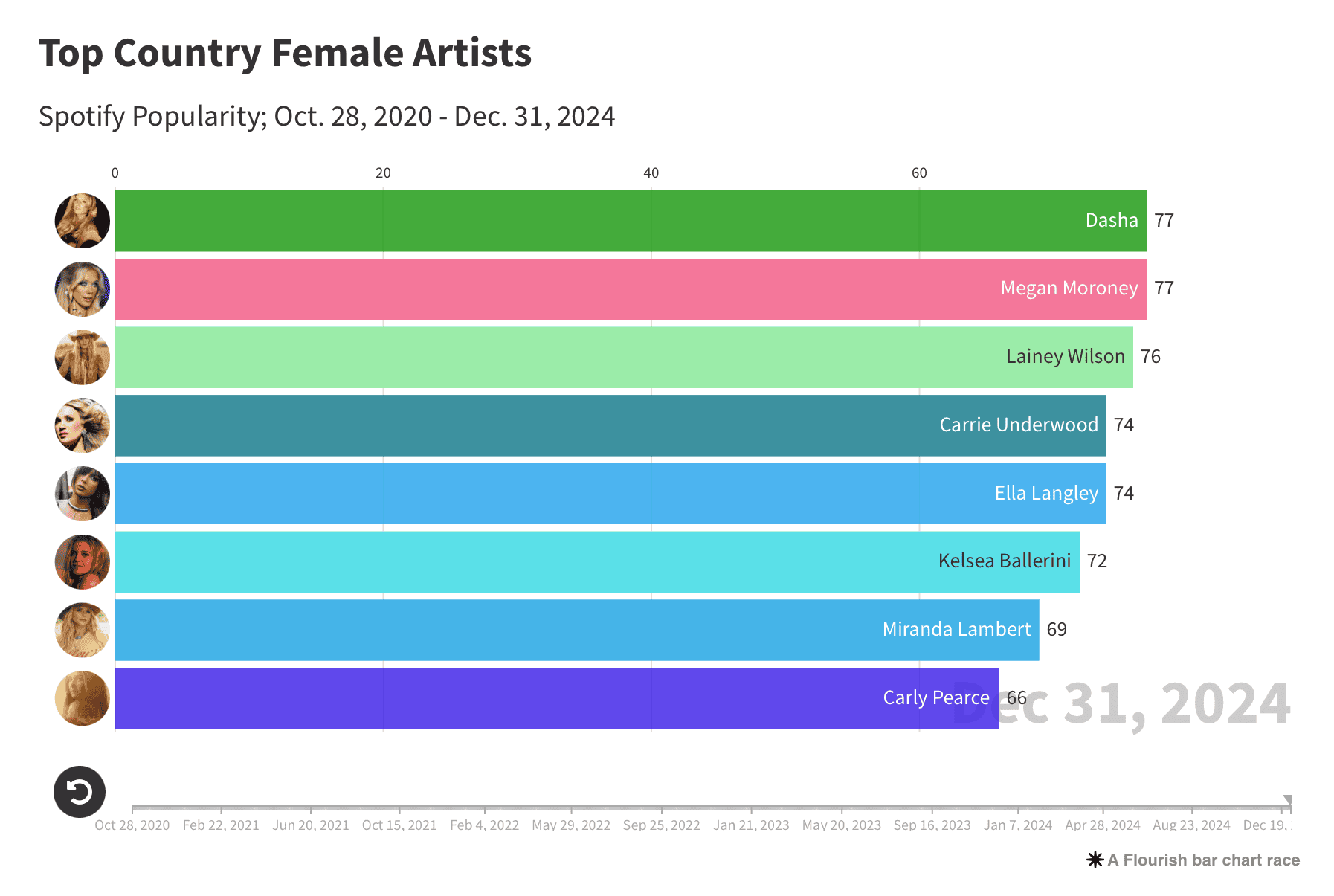 Dasha and Megan Moroney top country female artists ranked by Spotify popularity in late 2024.