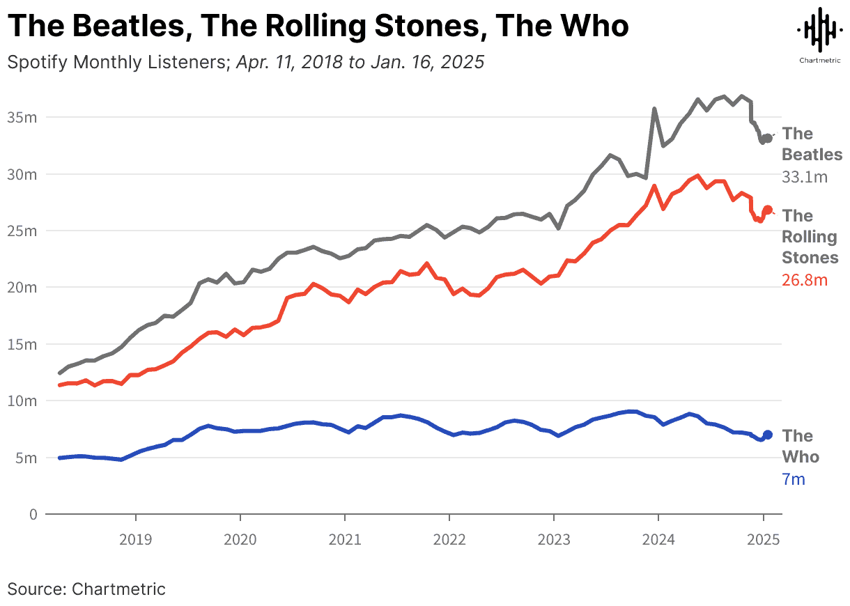 Spotify monthly listeners comparison chart for The Beatles, The Rolling Stones, and The Who from 2018 to 2025.
