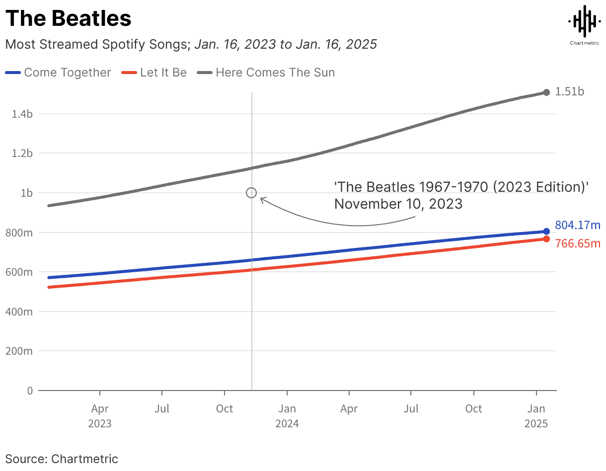 Spotify streaming statistics graph for The Beatles from January 2023 to January 2025, highlighting trends in song popularity and streaming growth over two years.