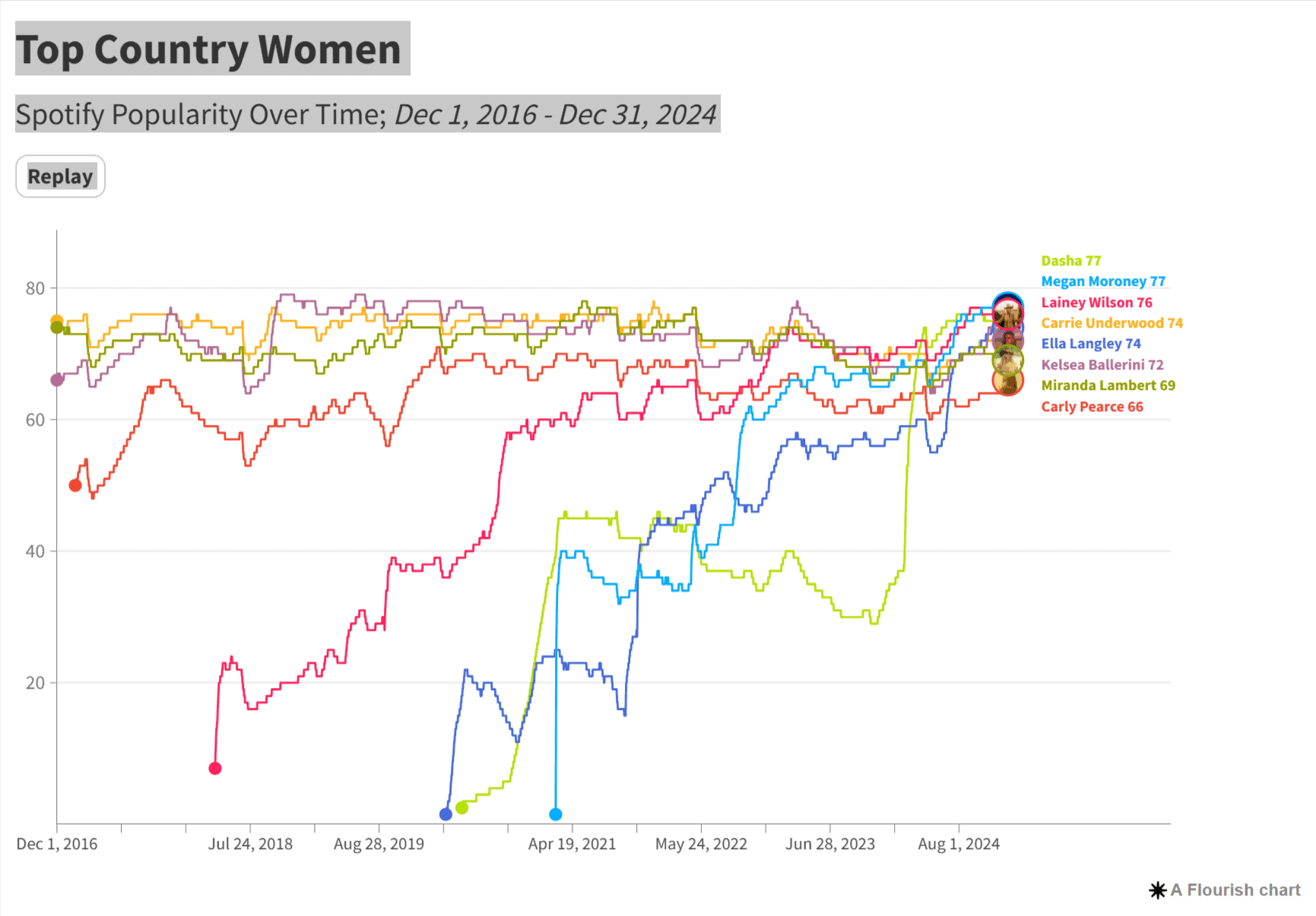 Spotify top country women popularity chart from 2016 to 2024 with diverse artists and trend trajectories.