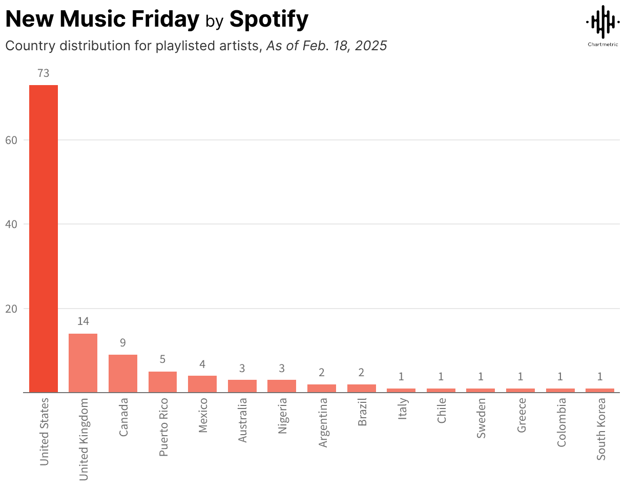 USA music playlist distribution chart, highlighting the dominance of the United States in streaming, with other countries like the UK, Canada, and Mexico also represented for music marketing and industry insights.