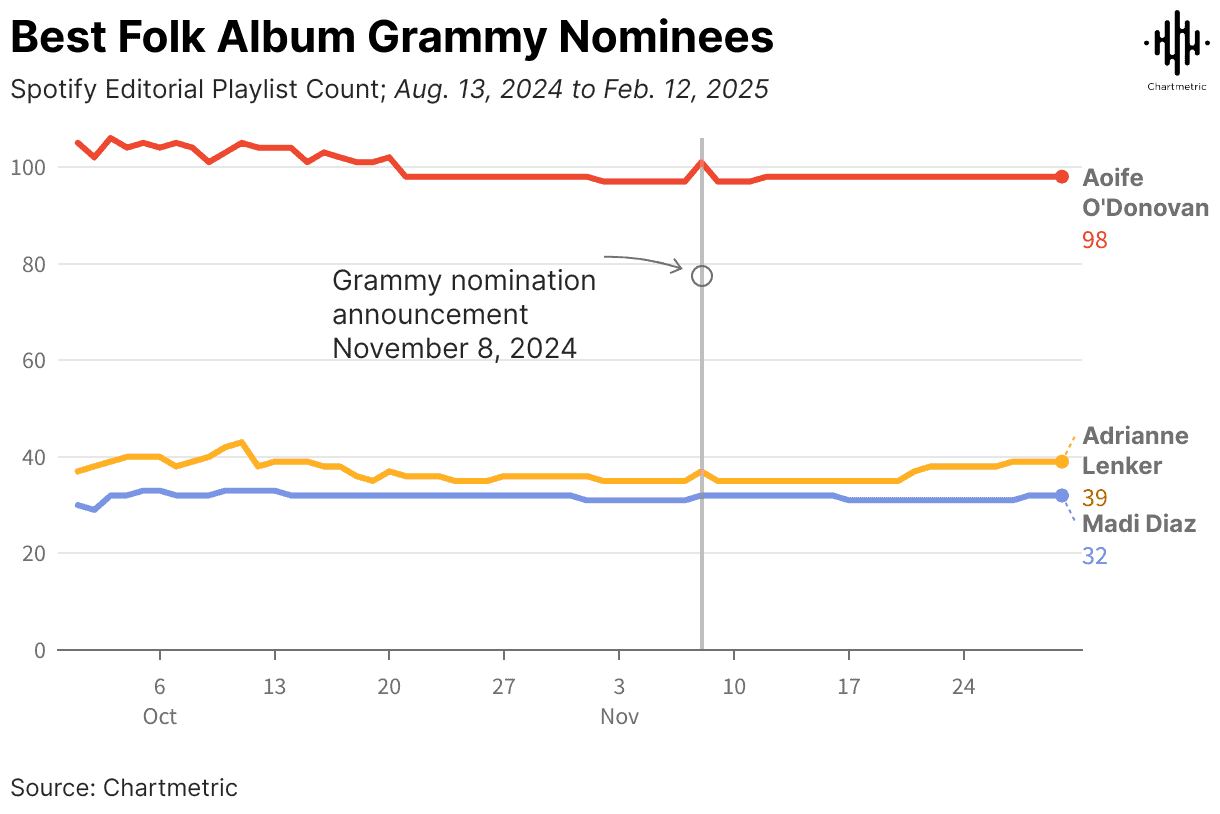 Aoife O'Donovan Grammy nomination tracking chart for folk album nominees from August 2024 to February 2025.