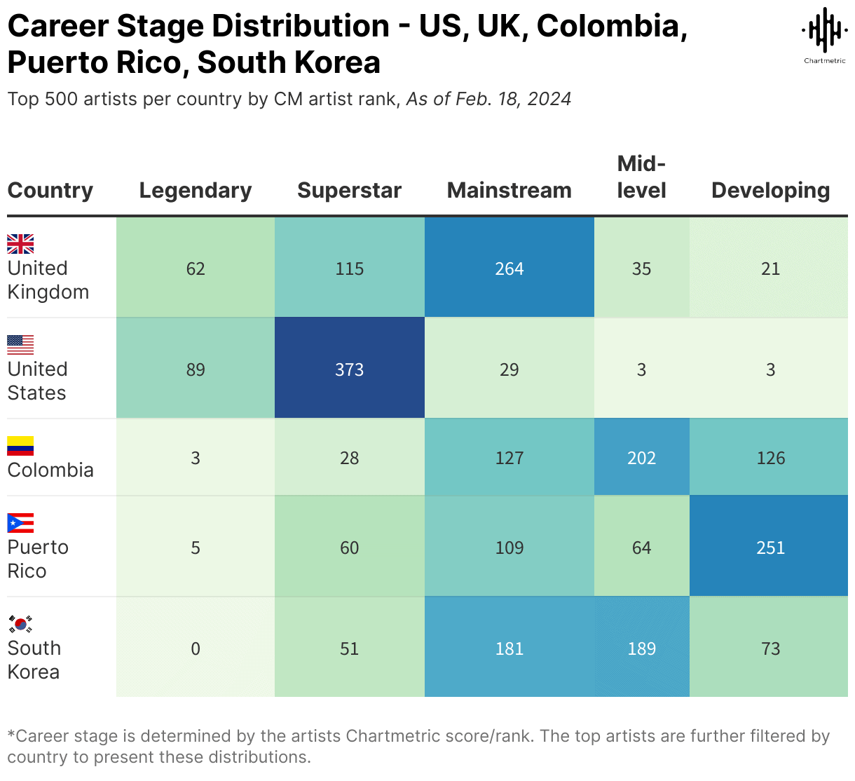 UK artists rank highly across all career stages, especially as legendary and superstar artists. US artists excel in superstar and mainstream levels, while Colombia and Puerto Rico show strong mid-level and developing artist presence. South Korea has emerging talent in mainstream and developing stages. This chart highlights diverse global music industry talent distribution by country and artist career stage.