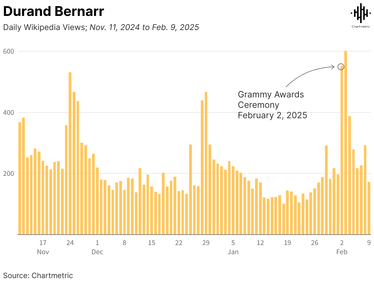 Chart showing daily Wikipedia views for Durand Bernarr from Nov 11, 2024, to Feb 9, 2025, highlighting spikes around Grammy Awards Ceremony on February 2, 2025, with pattern of fluctuating interest and notable peaks.