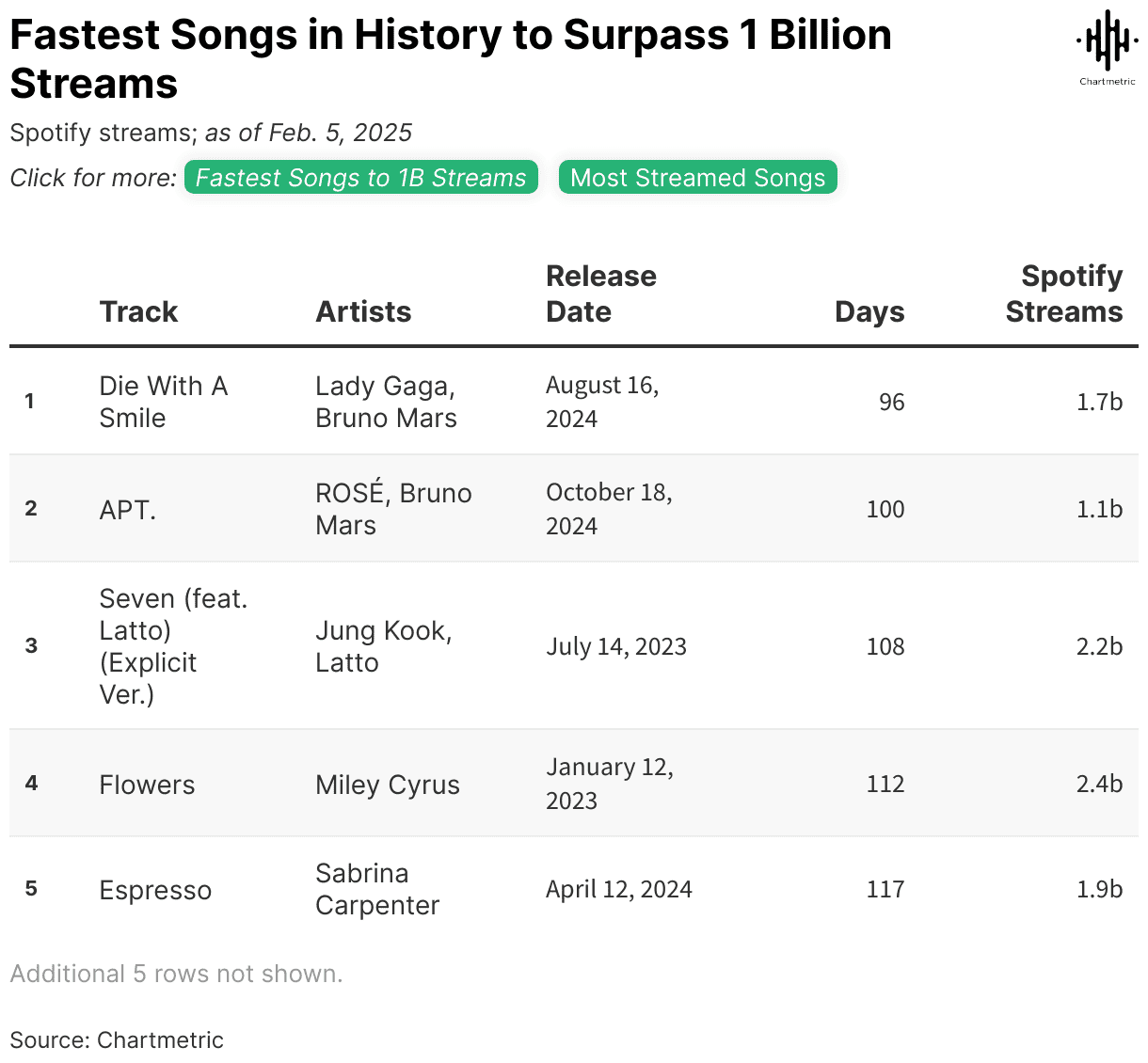 Die With A Smile by Lady Gaga and Bruno Mars, trending music, viral songs, top Spotify streams, chart-topping hits, music industry updates.