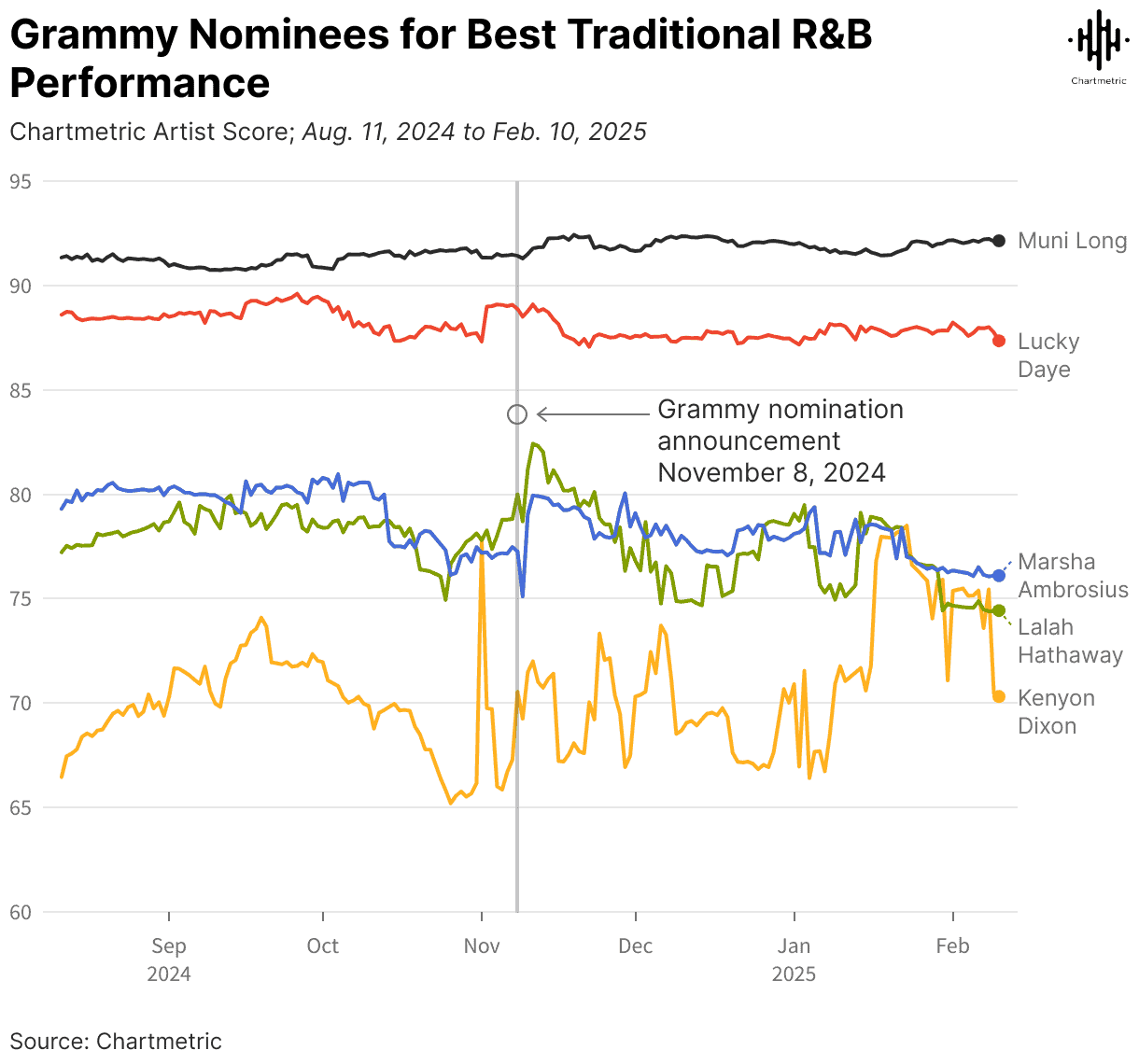 Grammy nominees for best traditional R&B performance chart showing artist scores from Aug 2024 to Feb 2025.