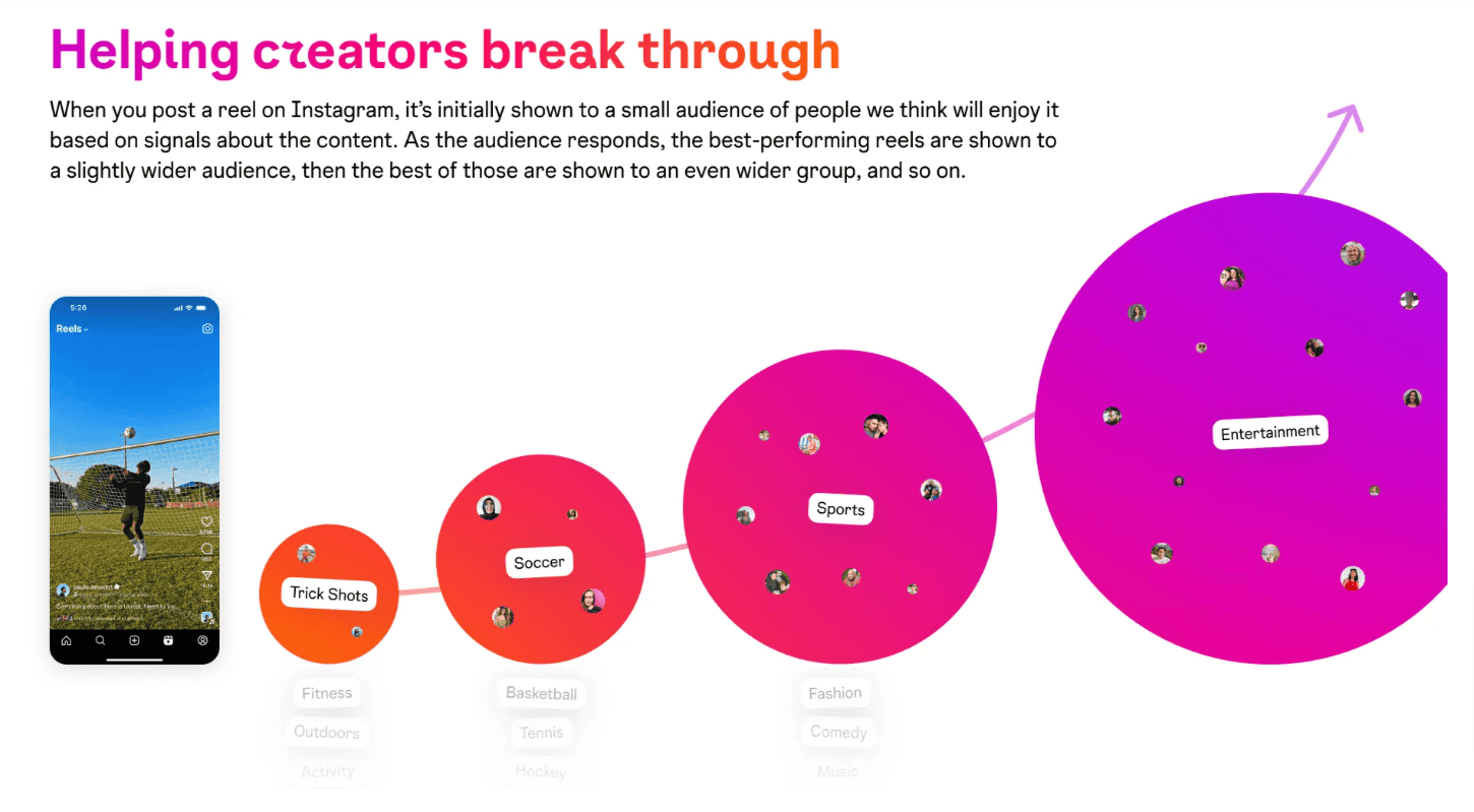 How Reels Algorithm Works