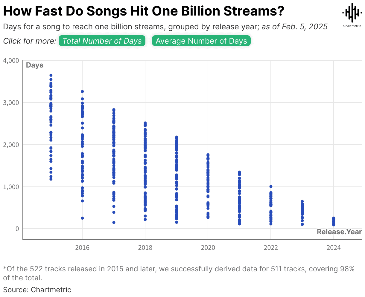 Streams hits reaching one billion, illustrating data on music streaming trends and release years, compiled by Chartmetric.