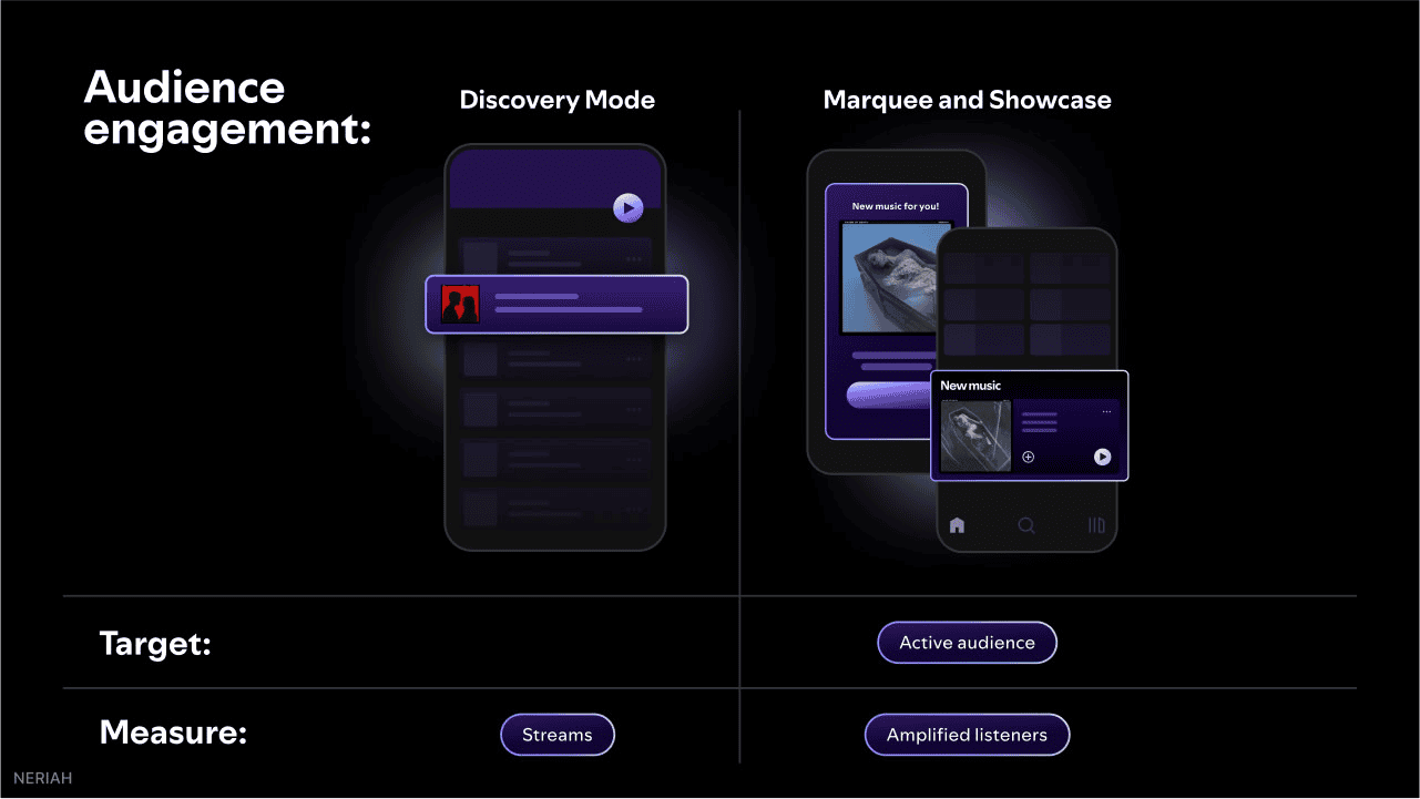 Discover audience engagement strategies on Hypebot, featuring tools for discovery mode and marquee showcase with targeted streams and amplified listeners for music industry success.