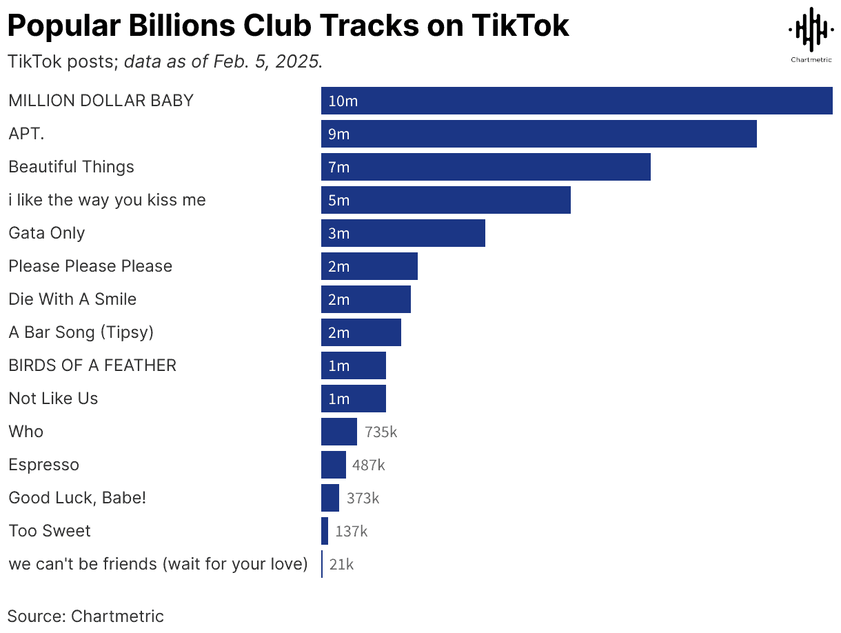 Popular TikTok tracks chart with top hit "MILLION DOLLAR BABY" and other trending songs, highlighting music popularity and viralness on the platform.