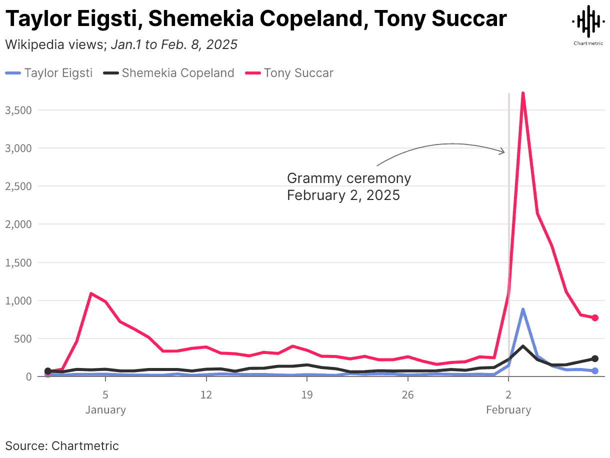 Taylor Eigst, Shemekia Copeland, Tony Succar chart showing Wikipedia views from Jan 1 to Feb 8, 2025, with a focus on music artists' popularity trends.
