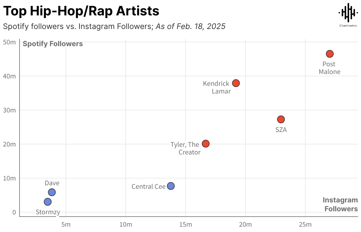 Spotify hip-hop rap artists comparison chart with top artists' followers on Spotify and Instagram, featuring Post Malone, Kendrick Lamar, SZA, Tyler The Creator, and Central Cee.