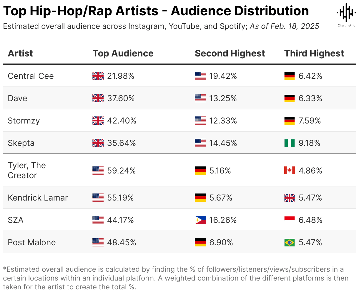 UK hip-hop rap artists audience distribution chart with global follower percentages for major artists.