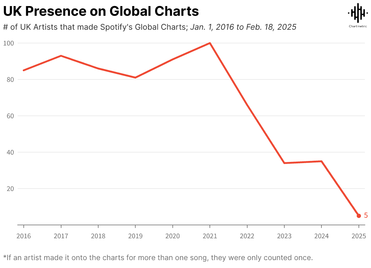 UK artists' presence on Spotify global charts from 2016 to 2025 showing a sharp decline in 2025.
