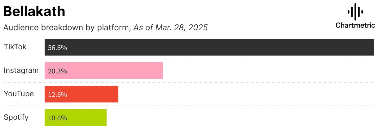 TikTok audience demographic data chart, showing 56.6% of viewers as of March 2025.