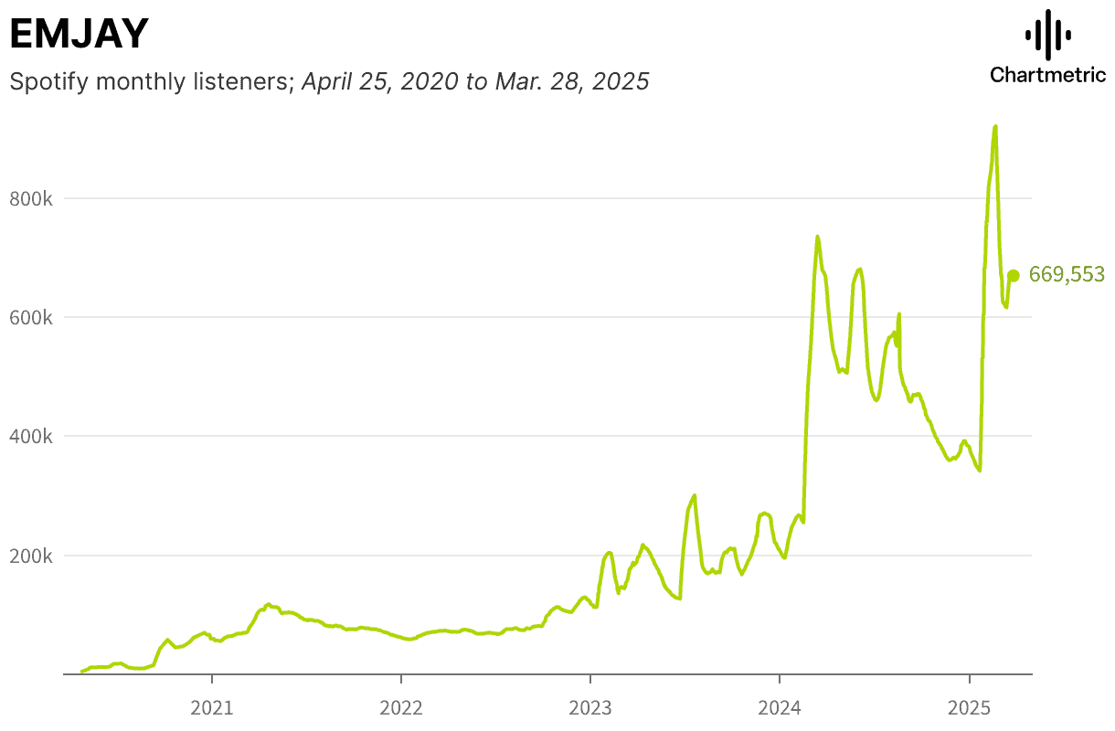 Spotify monthly listeners growth from April 2020 to March 2025, showcasing significant increase in music streaming engagement over time.