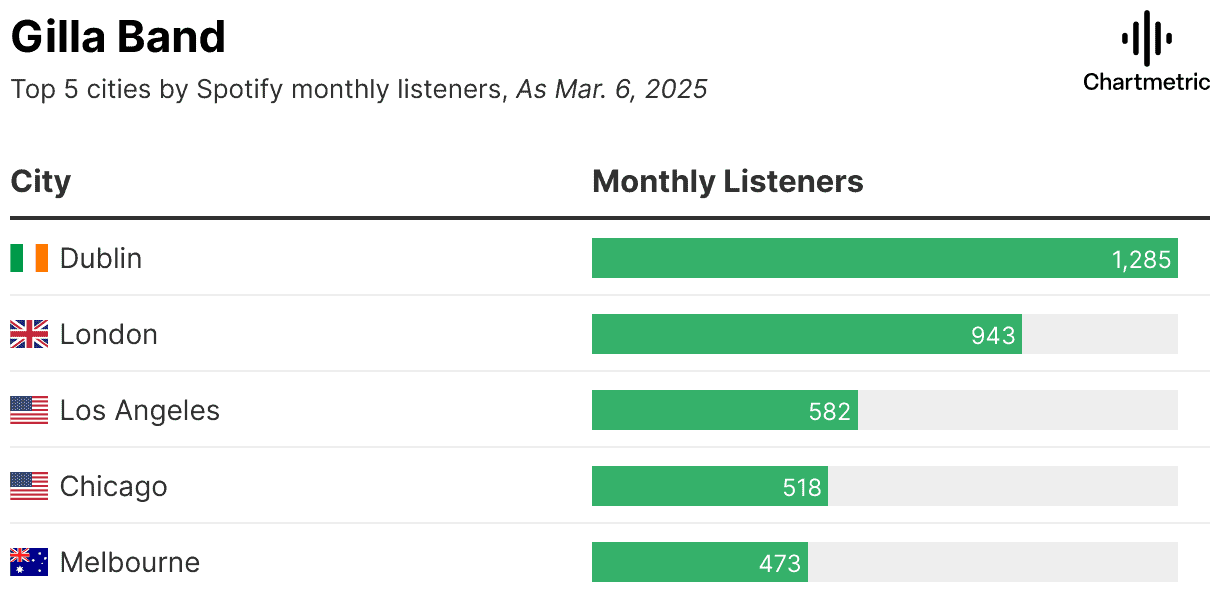 global rise of Irish music