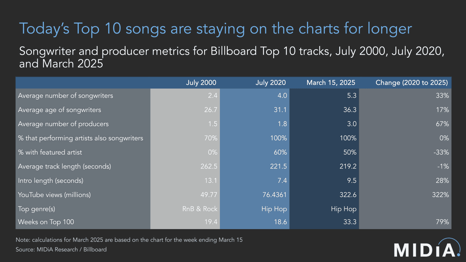 How Hit Songs Have Changed