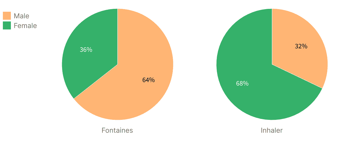 Colorful pie charts illustrating gender distribution in music industry studies, focusing on data from Fontaines and Inhaler, highlighting insights into male and female representation for SEO relevance.