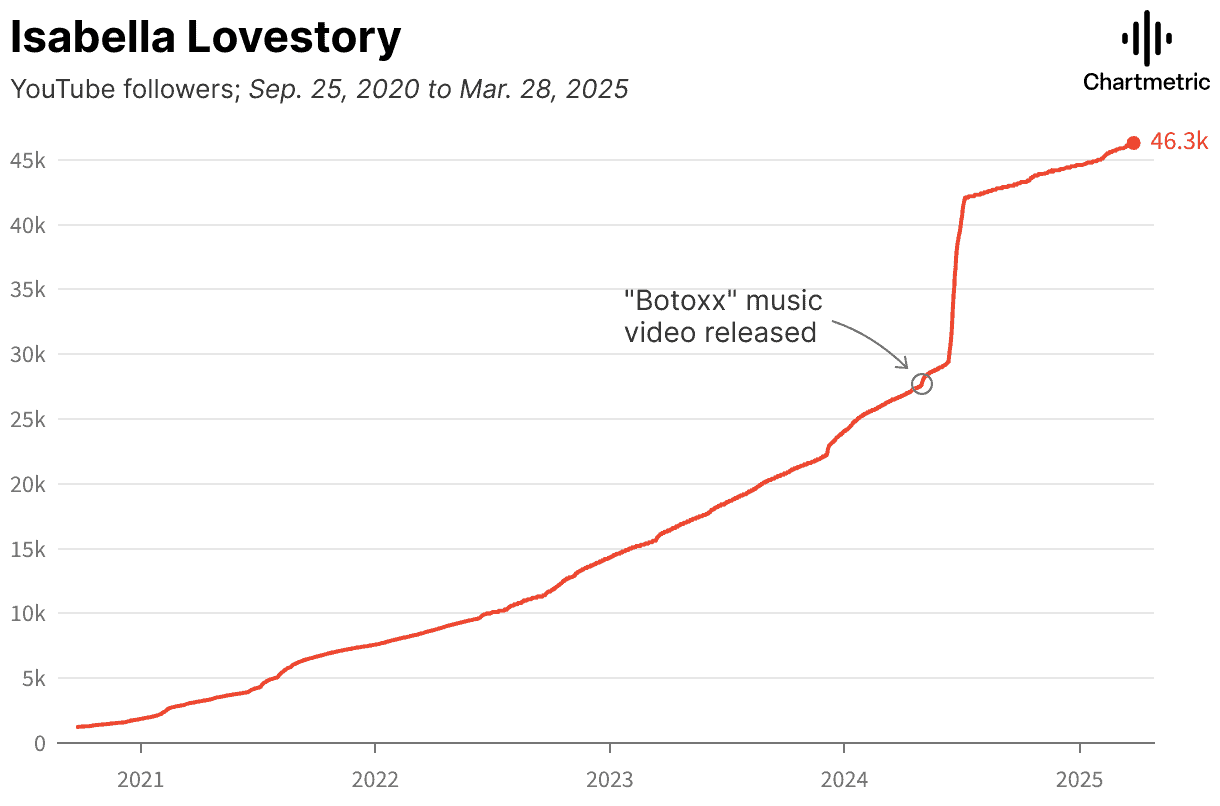 46.3k YouTube followers growth chart for Isabella Lovesty highlighting the impact of the "Botox" music video release on her subscriber increase.
