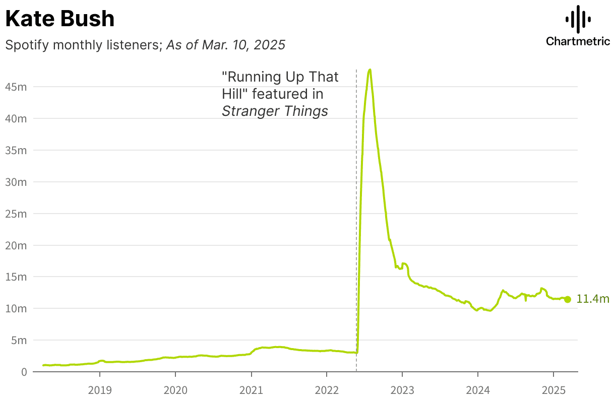 Spotify monthly listeners chart showing a spike in early 2023 for Kate Bush's song "Running Up That Hill" featured in Stranger Things, with data from March 10, 2025 | Hypebot.