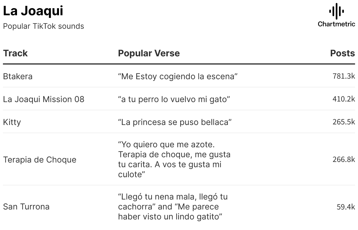 Vocals of La Joaqui, popular TikTok sounds, music chart, trending tracks, Latin music, hip-hop, pop music, viral TikTok songs, music industry insights, Song trends 2023.