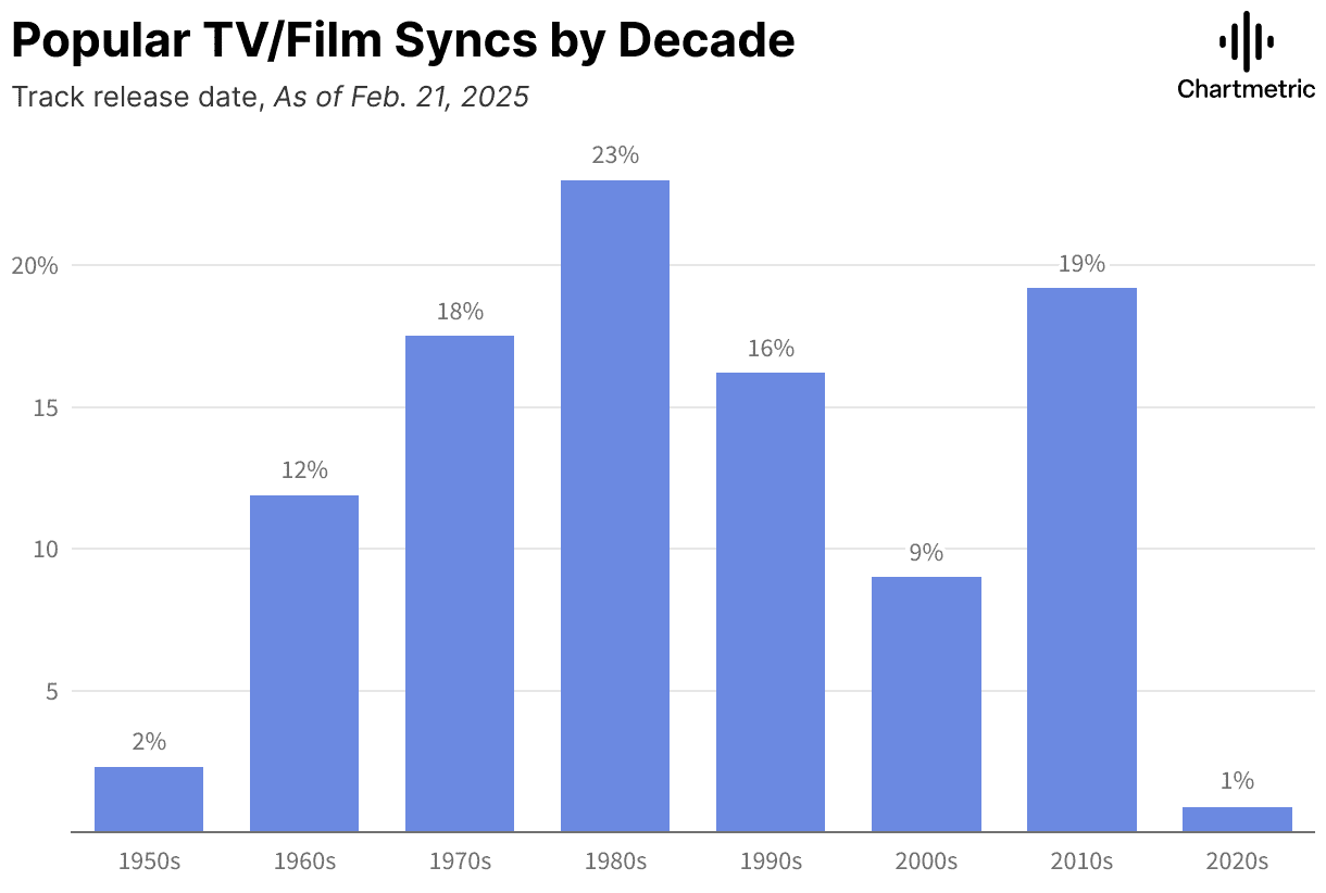 Pop culture TV and film trends chart showing the rise and fall of popular media by decade, highlighting the 1980s as the peak era for TV/film synchronizations with 23%.