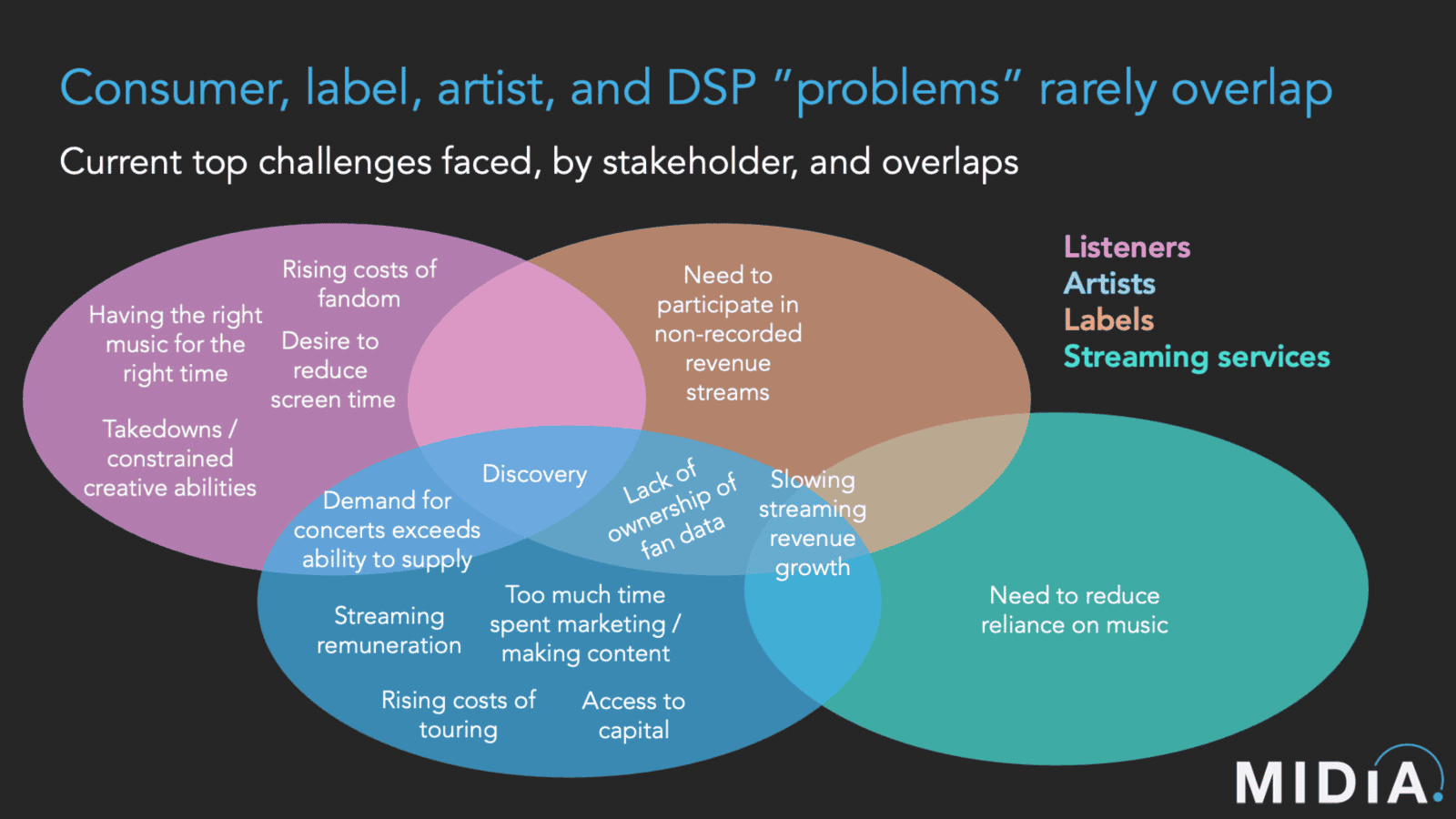 Risings costs of fandom, demand for concerts exceeds supply, streaming remuneration, and fan data ownership issues in the music industry.