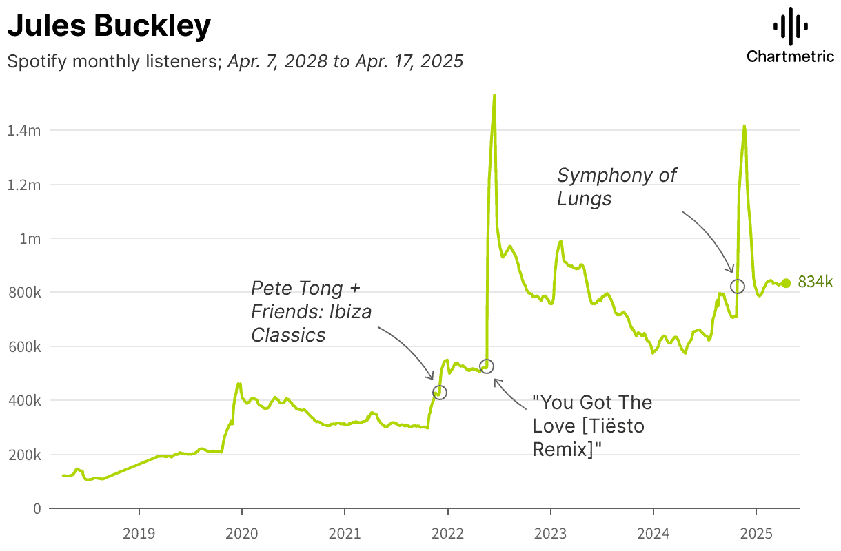 Spotify listener trends from April 2018 to April 2025, highlighting peaks around notable tracks like Pete Tong’s Ibiza Classics and Symphony of Lungs, with key dates marked for significant releases and remixes.